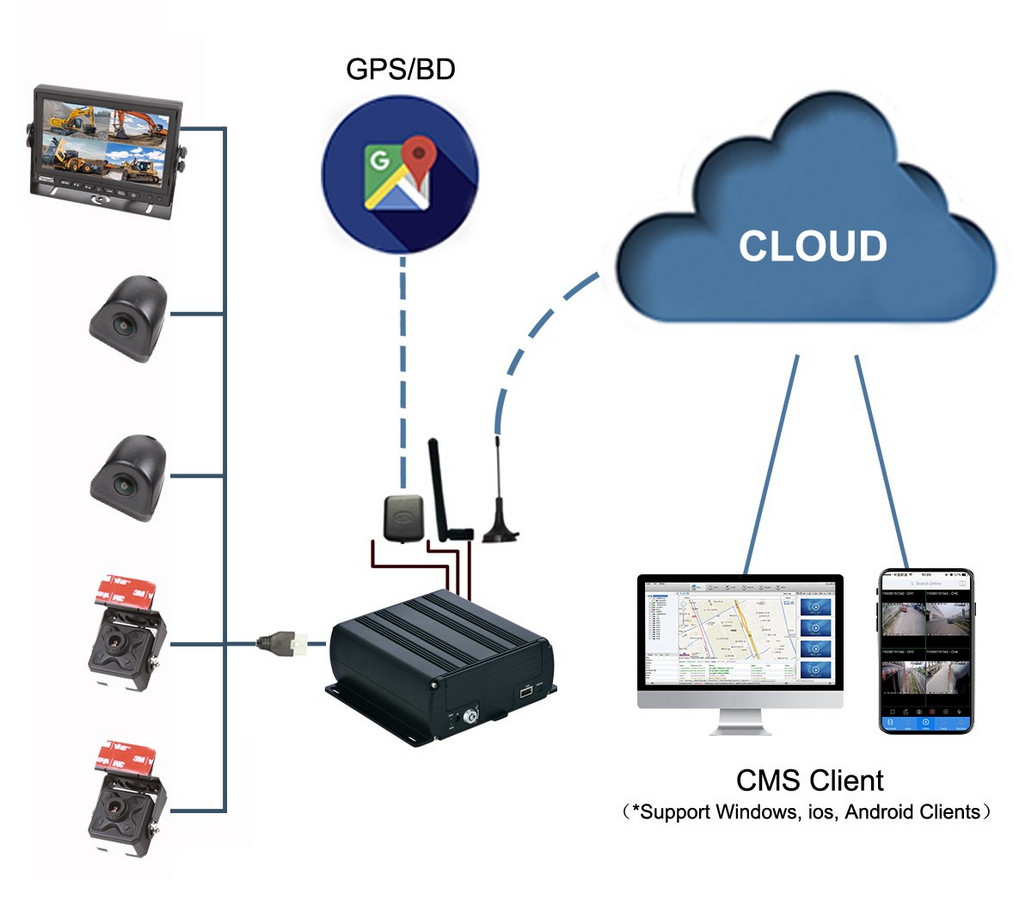 4 kamery do samochodów osobowych, ciężarowych, dostawczych, obsługa hdd - profio x7